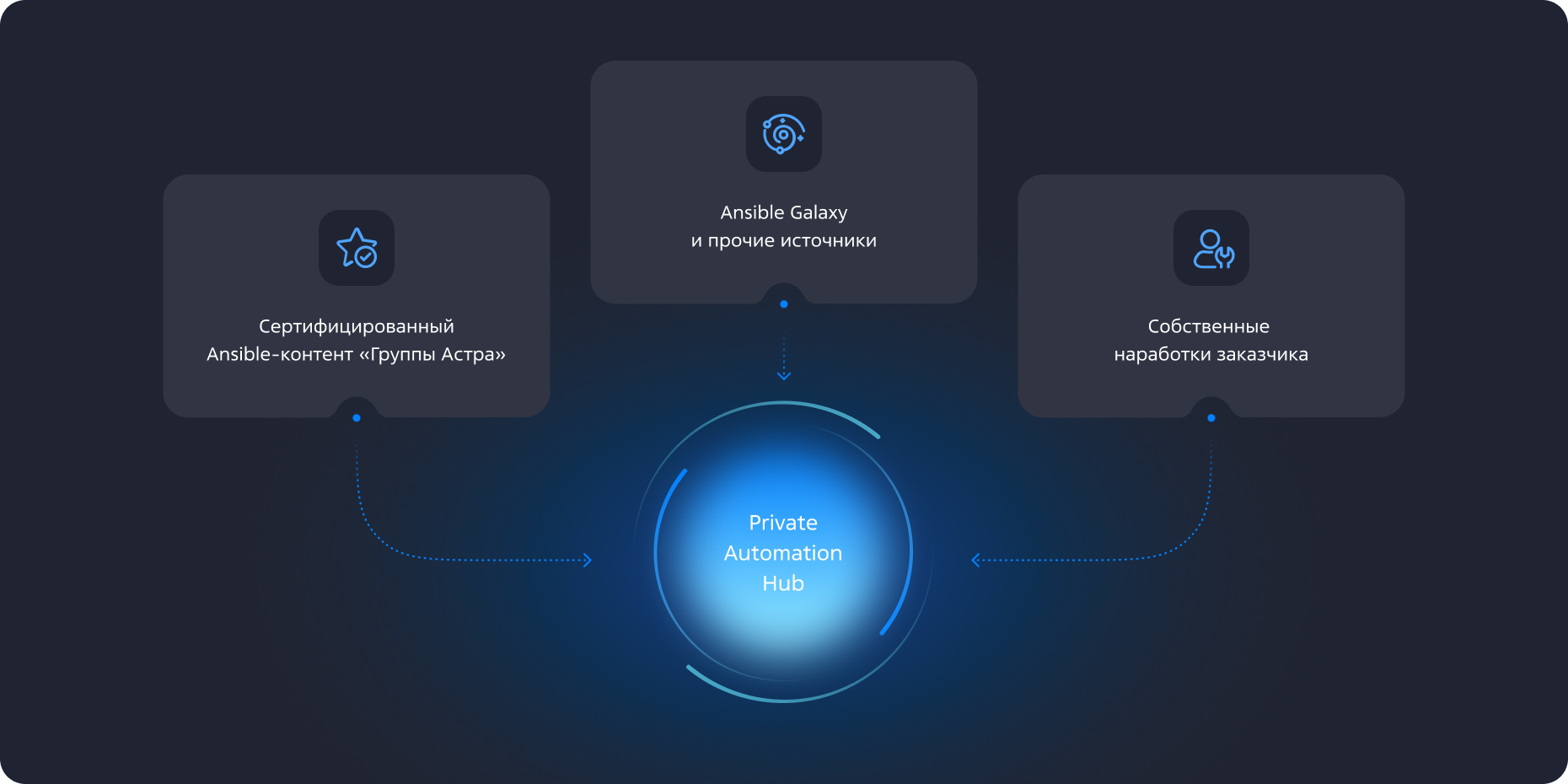 Automation Hub